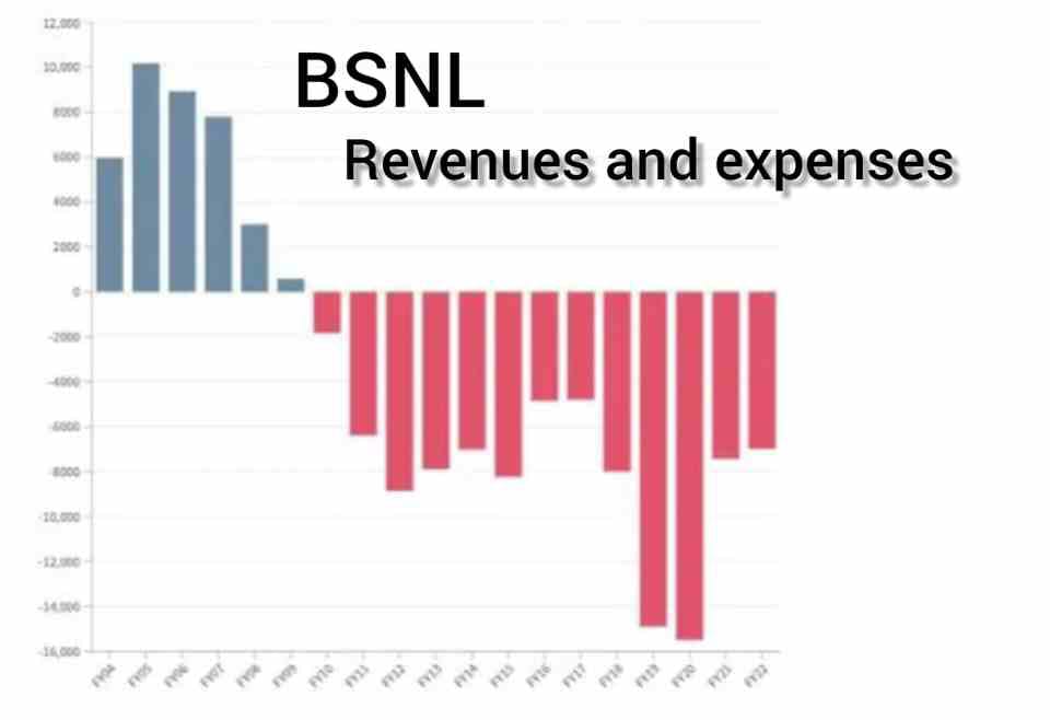 BSNL Revenues and expenses